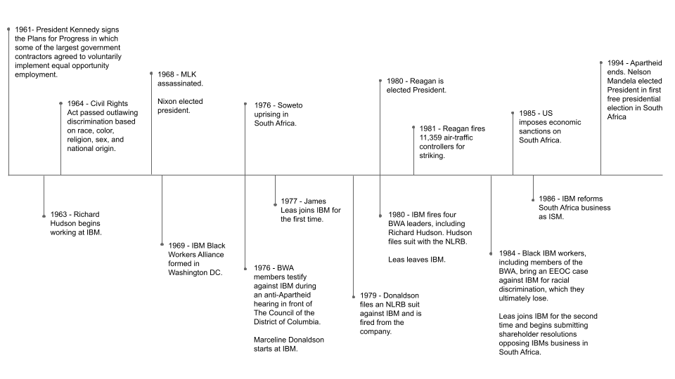 Timeline from 1961 (JFK signs Plans for Progress) to 1994 (apartheid ends in). Timeline from 1961 (JFK signs Plans for Progress) to 1994 (apartheid ends in).