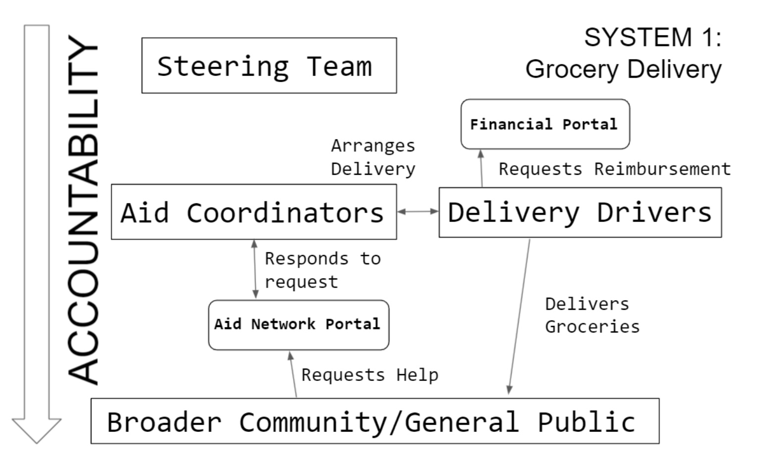 A diagram of System 1 showing a line of accountability A diagram of System 1 showing a line of accountability