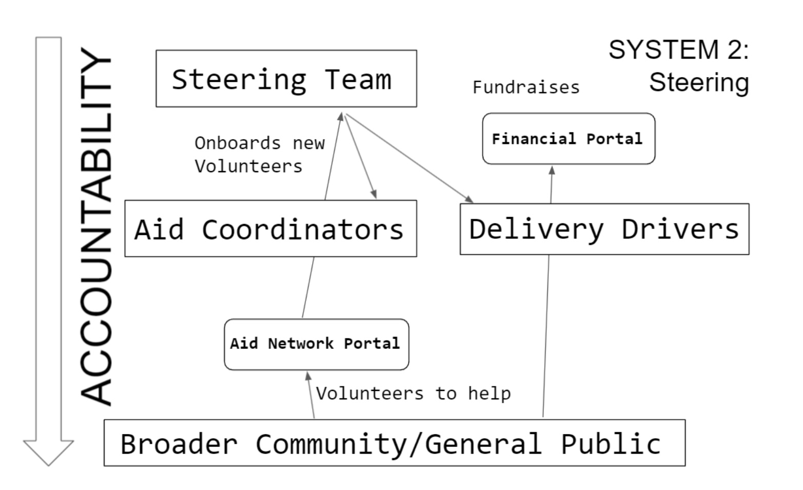 A diagram of System 1 showing a line of accountability A diagram of System 1 showing a line of accountability